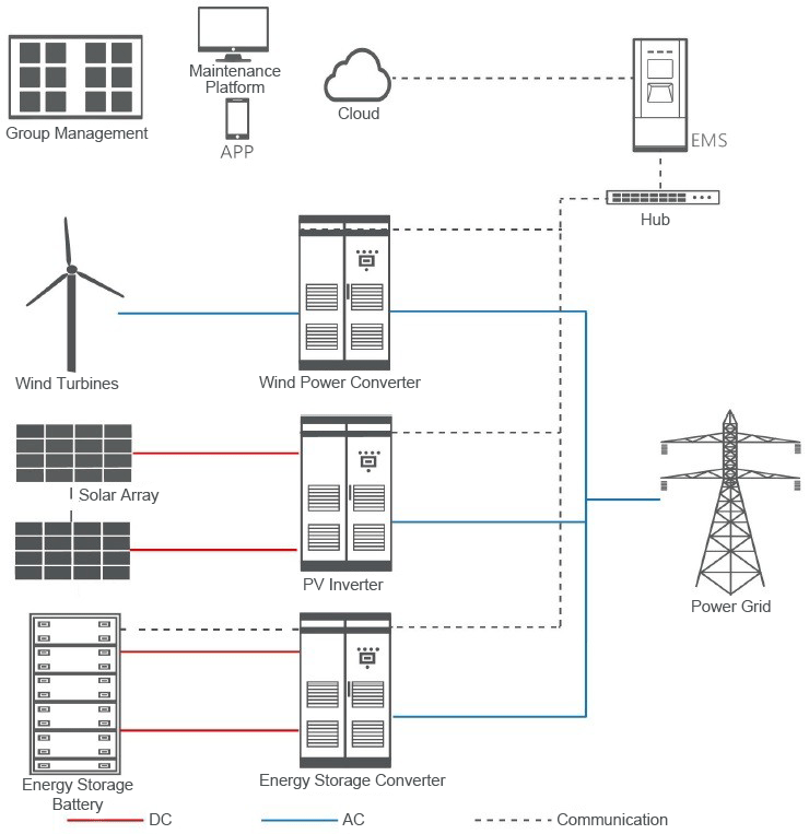 Energy Storage Auxiliary Service for Renewable Energy